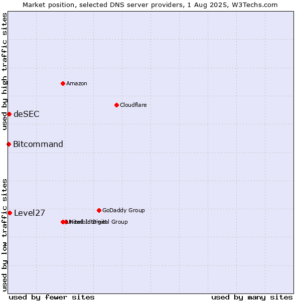 Market position of Level27 vs. deSEC vs. Bitcommand