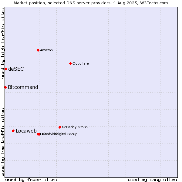 Market position of Locaweb vs. deSEC vs. Bitcommand