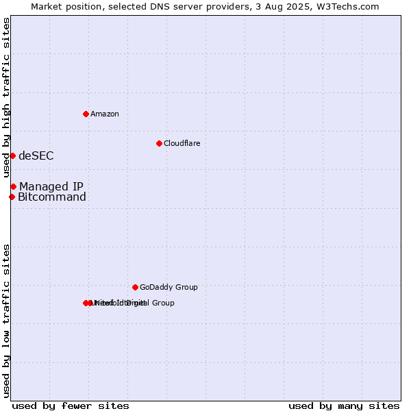 Market position of Managed IP vs. deSEC vs. Bitcommand
