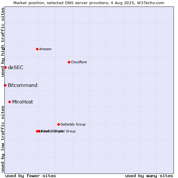 Market position of MiroHost vs. deSEC vs. Bitcommand