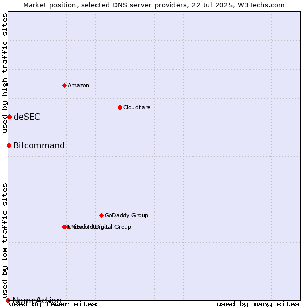 Market position of deSEC vs. Bitcommand vs. NameAction
