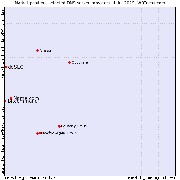 Market position of Name.com vs. deSEC vs. Bitcommand