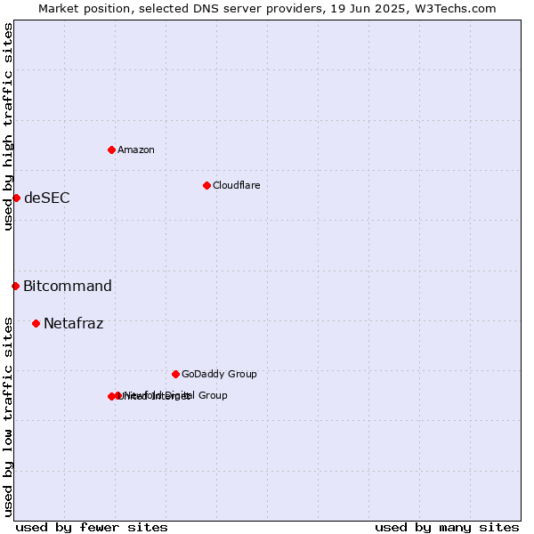 Market position of Netafraz vs. deSEC vs. Bitcommand
