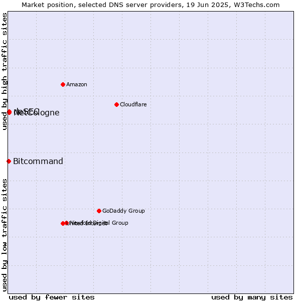 Market position of NetCologne vs. deSEC vs. Bitcommand