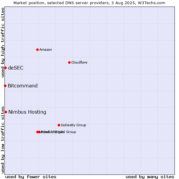 Market position of Nimbus Hosting vs. deSEC vs. Bitcommand