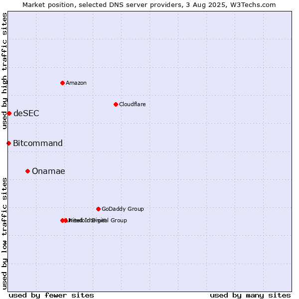 Market position of Onamae vs. deSEC vs. Bitcommand