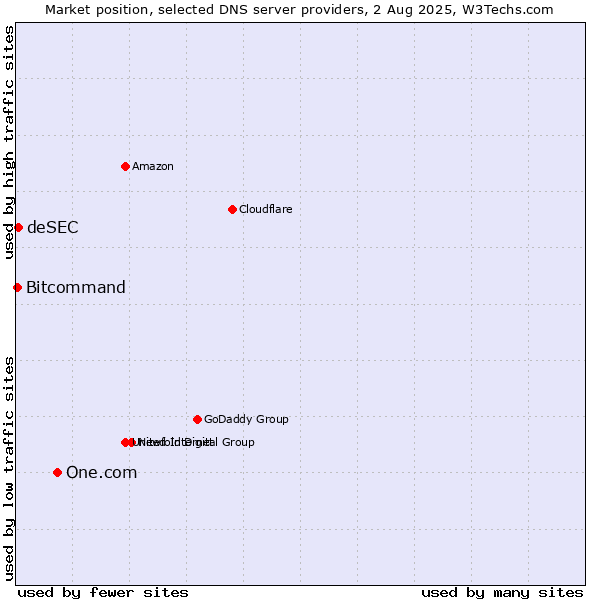 Market position of One.com vs. deSEC vs. Bitcommand