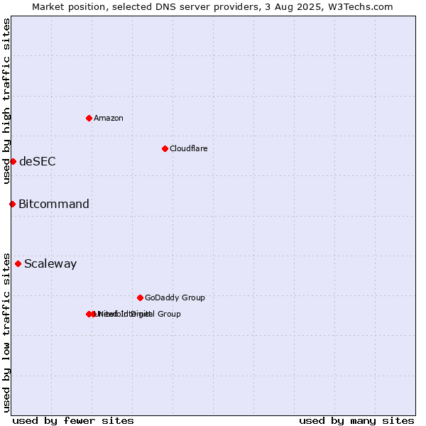 Market position of Scaleway vs. deSEC vs. Bitcommand