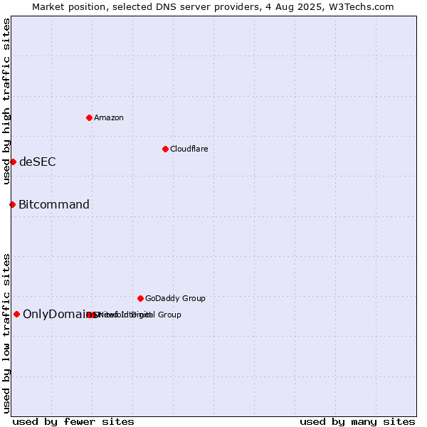Market position of OnlyDomains vs. deSEC vs. Bitcommand
