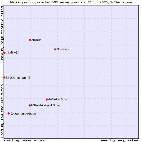 Market position of Openprovider vs. deSEC vs. Bitcommand