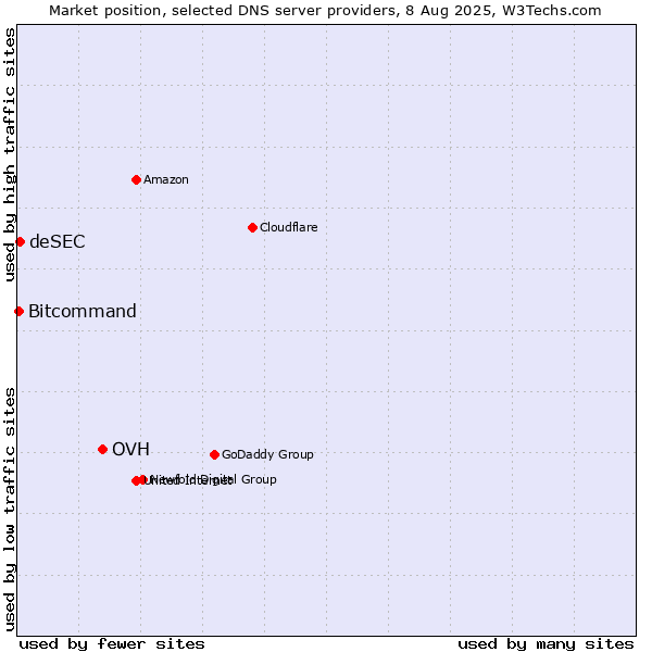 Market position of OVH vs. deSEC vs. Bitcommand