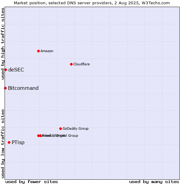 Market position of PTisp vs. deSEC vs. Bitcommand