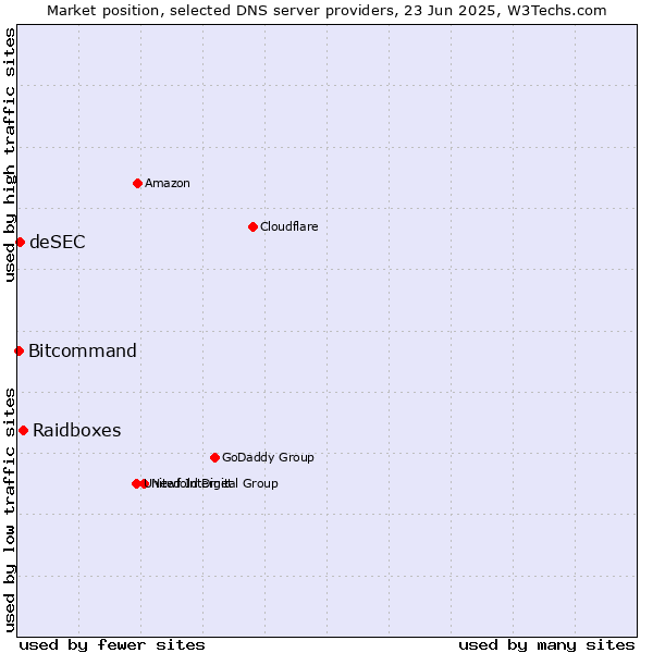 Market position of Raidboxes vs. deSEC vs. Bitcommand