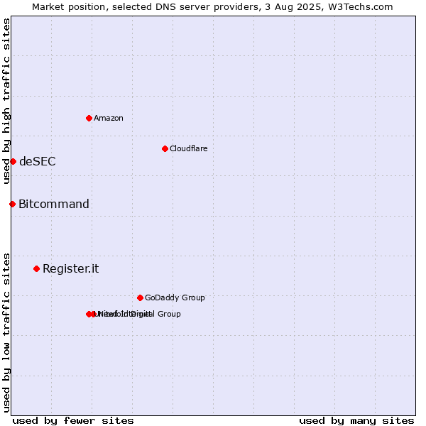 Market position of Register.it vs. deSEC vs. Bitcommand