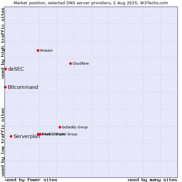 Market position of Serverplan vs. deSEC vs. Bitcommand