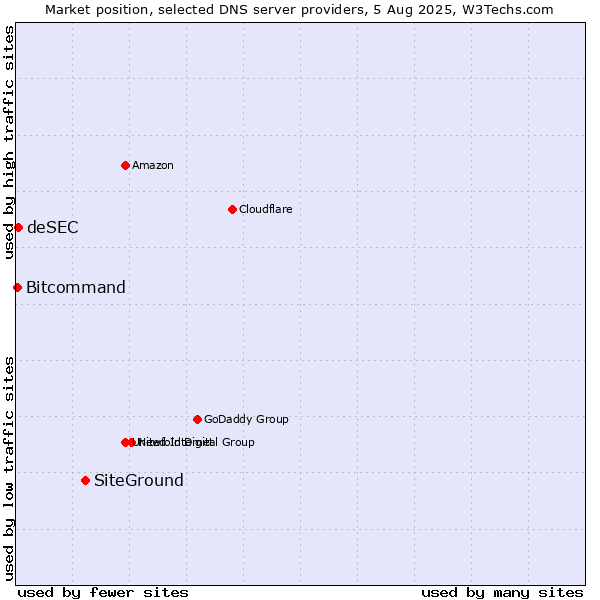Market position of SiteGround vs. deSEC vs. Bitcommand