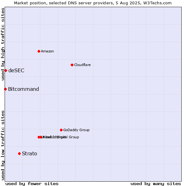 Market position of Strato vs. deSEC vs. Bitcommand