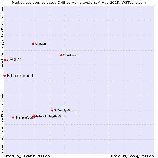 Market position of TimeWeb vs. deSEC vs. Bitcommand