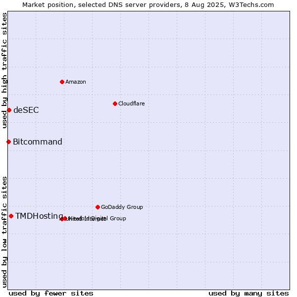 Market position of TMDHosting vs. deSEC vs. Bitcommand
