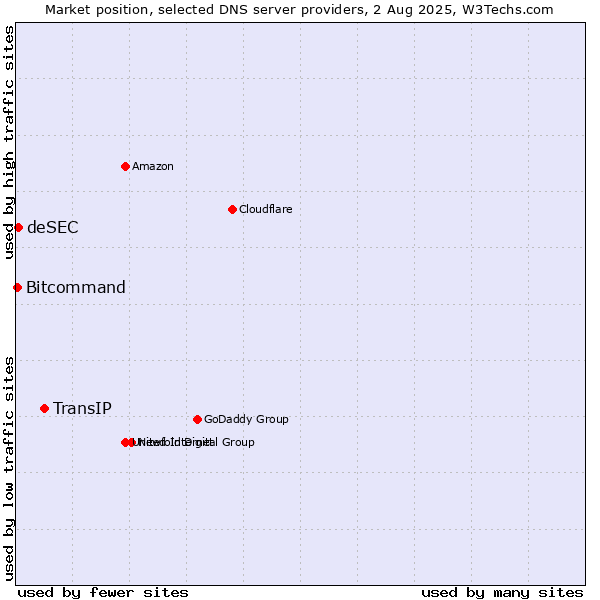 Market position of TransIP vs. deSEC vs. Bitcommand