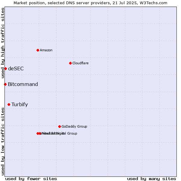 Market position of Turbify vs. deSEC vs. Bitcommand