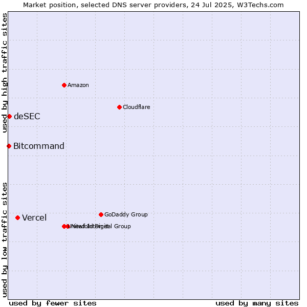 Market position of Vercel vs. deSEC vs. Bitcommand