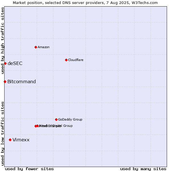 Market position of Vimexx vs. deSEC vs. Bitcommand