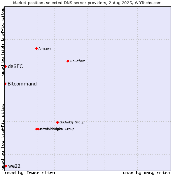 Market position of we22 vs. deSEC vs. Bitcommand
