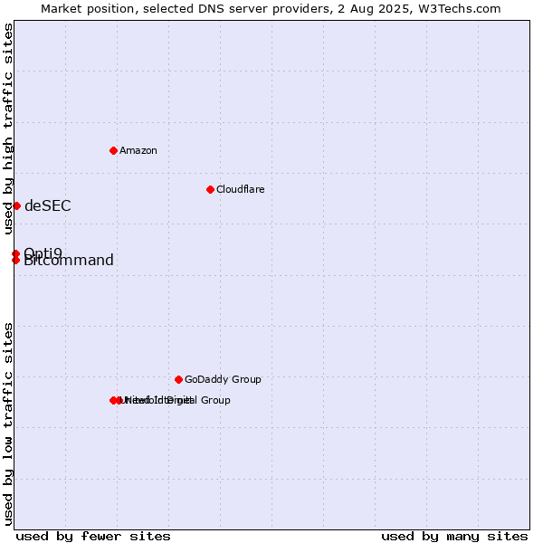 Market position of deSEC vs. Opti9 vs. Bitcommand