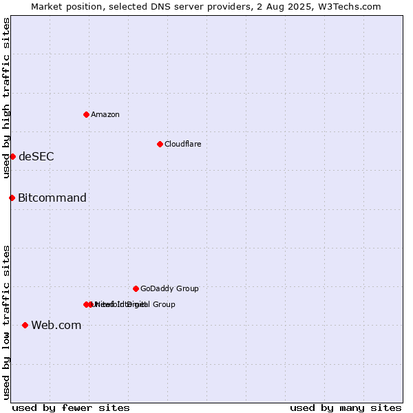 Market position of Web.com vs. deSEC vs. Bitcommand