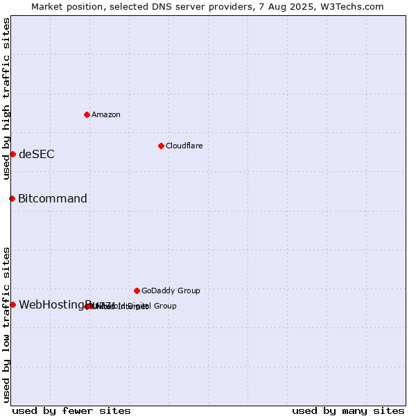Market position of WebHostingBuzz vs. deSEC vs. Bitcommand
