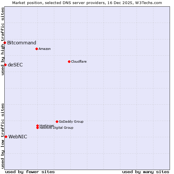Market position of WebNIC vs. deSEC vs. Bitcommand