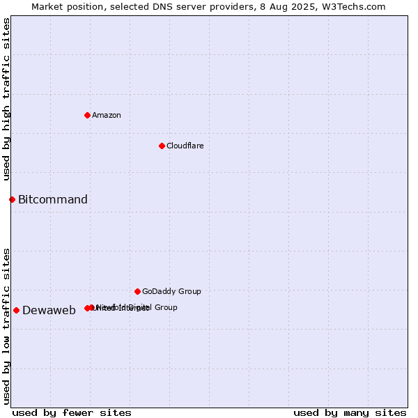 Market position of Dewaweb vs. Bitcommand