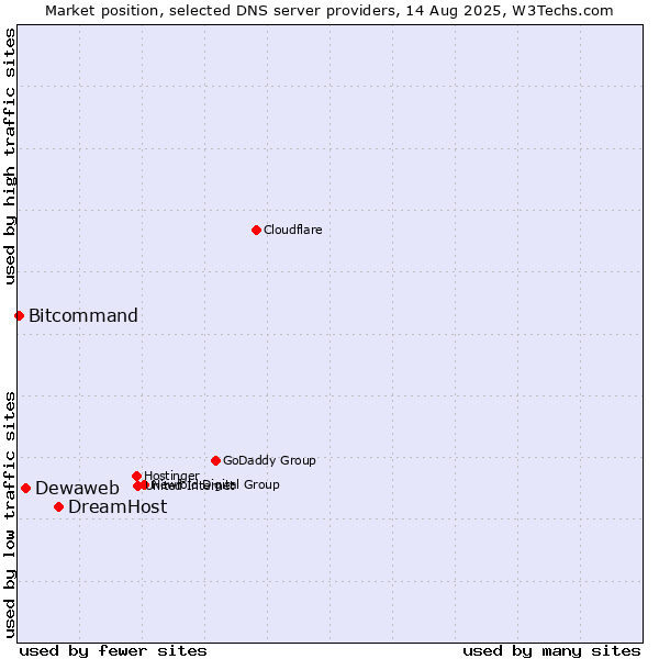 Market position of DreamHost vs. Dewaweb vs. Bitcommand