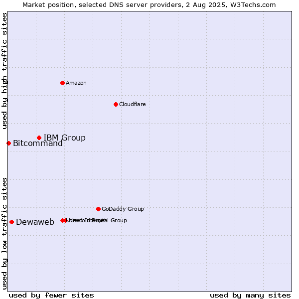 Market position of IBM Group vs. Dewaweb vs. Bitcommand