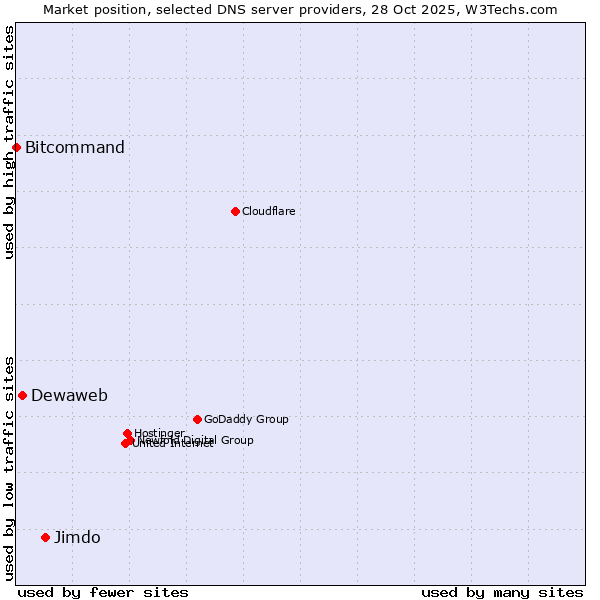 Market position of Jimdo vs. Dewaweb vs. Bitcommand
