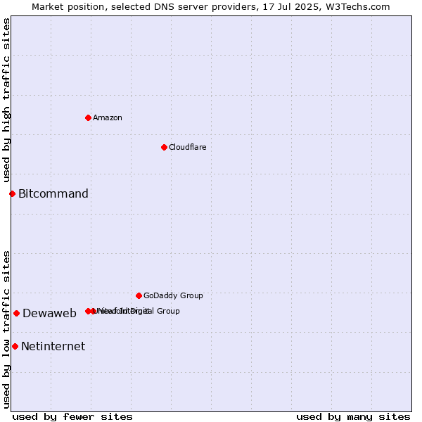 Market position of Dewaweb vs. Netinternet vs. Bitcommand