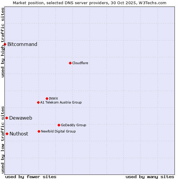 Market position of Nuthost vs. Dewaweb vs. Bitcommand