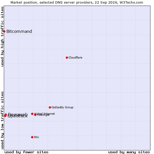 Market position of Dewaweb vs. Opalstack vs. Bitcommand