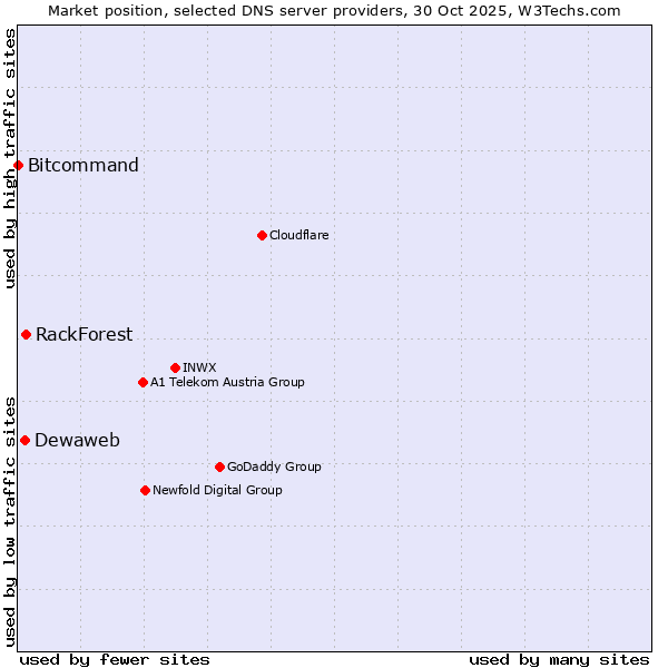 Market position of RackForest vs. Dewaweb vs. Bitcommand