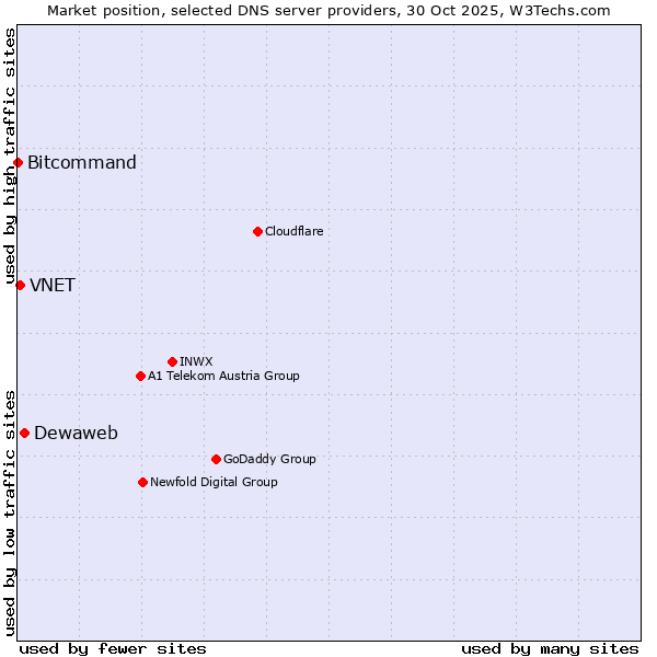 Market position of Dewaweb vs. VNET vs. Bitcommand