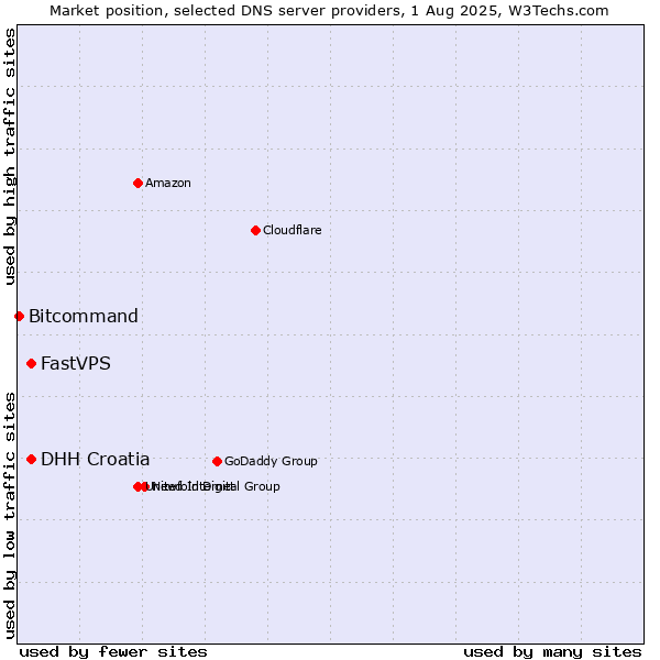 Market position of DHH Croatia vs. FastVPS vs. Bitcommand