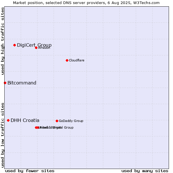 Market position of DigiCert Group vs. DHH Croatia vs. Bitcommand