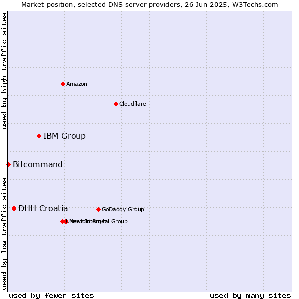 Market position of IBM Group vs. DHH Croatia vs. Bitcommand