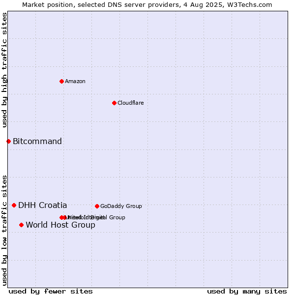Market position of World Host Group vs. DHH Croatia vs. Bitcommand