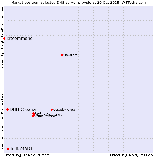 Market position of IndiaMART vs. DHH Croatia vs. Bitcommand