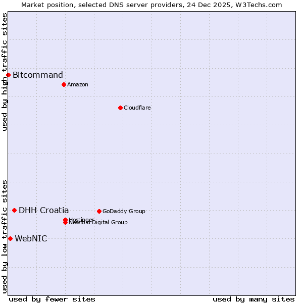 Market position of DHH Croatia vs. WebNIC vs. Bitcommand