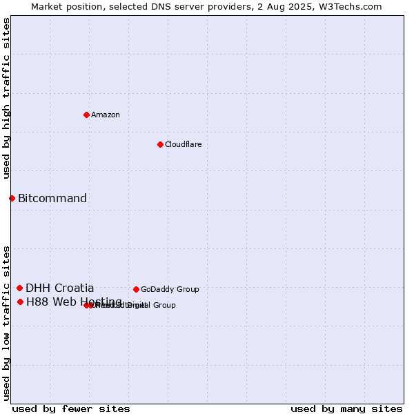 Market position of H88 Web Hosting vs. DHH Croatia vs. Bitcommand