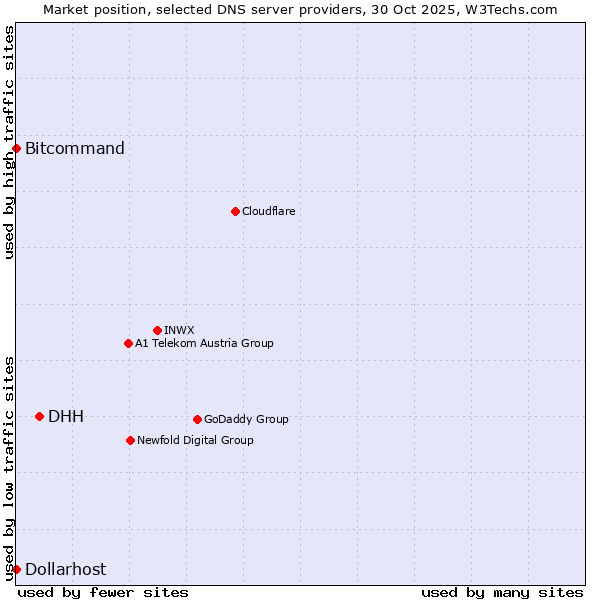 Market position of DHH vs. Bitcommand vs. Dollarhost