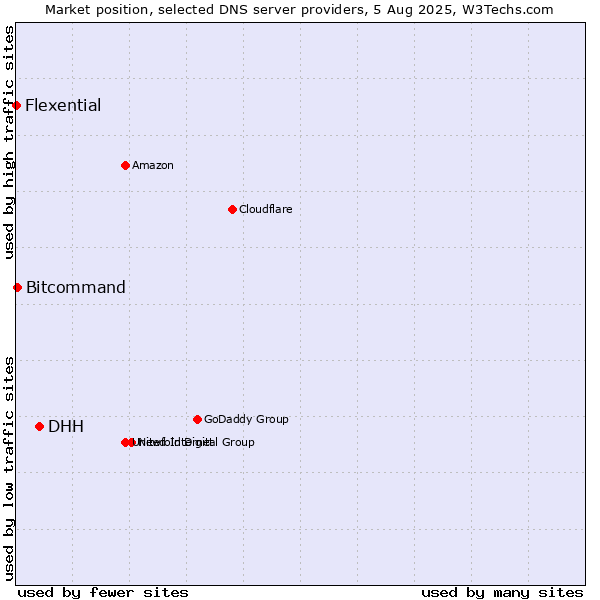 Market position of DHH vs. Bitcommand vs. Flexential